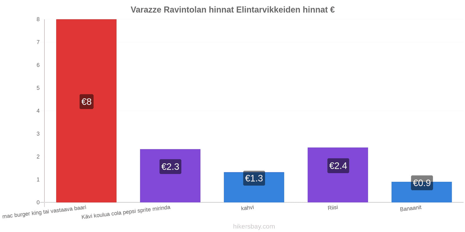 Varazze hintojen muutokset hikersbay.com