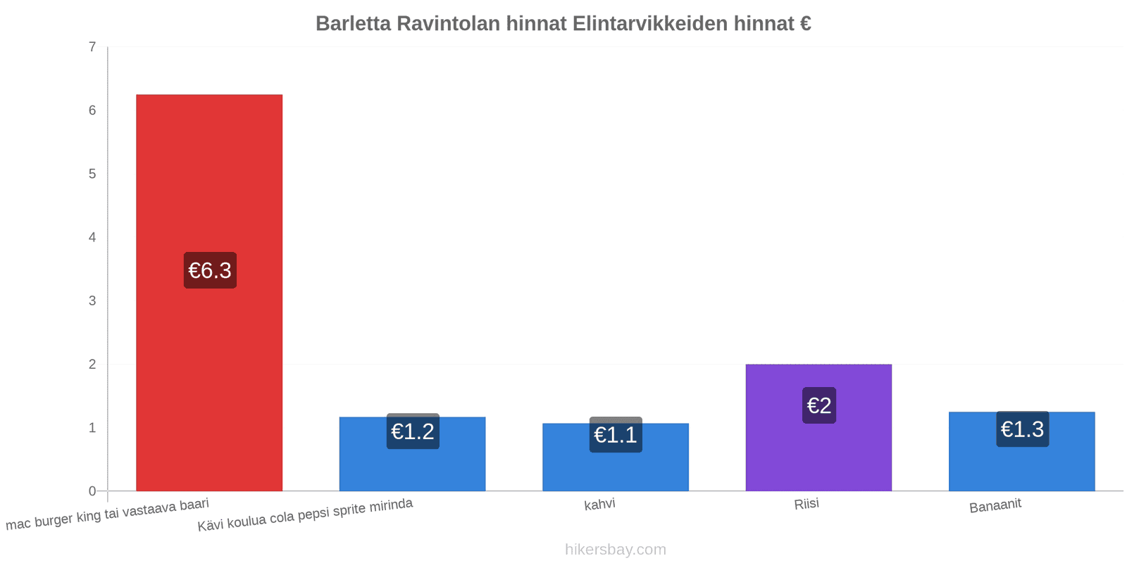 Barletta hintojen muutokset hikersbay.com