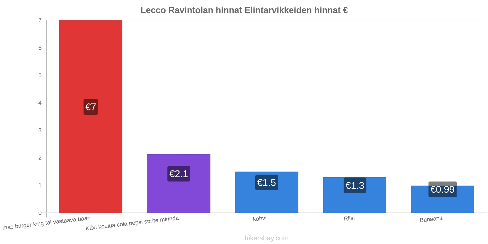 Lecco hintojen muutokset hikersbay.com