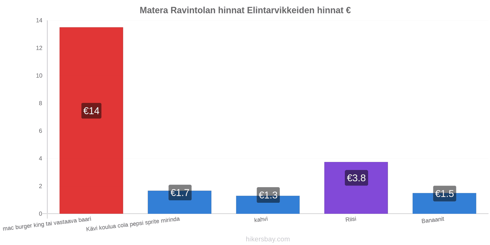 Matera hintojen muutokset hikersbay.com