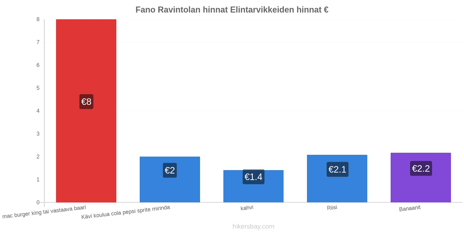 Fano hintojen muutokset hikersbay.com