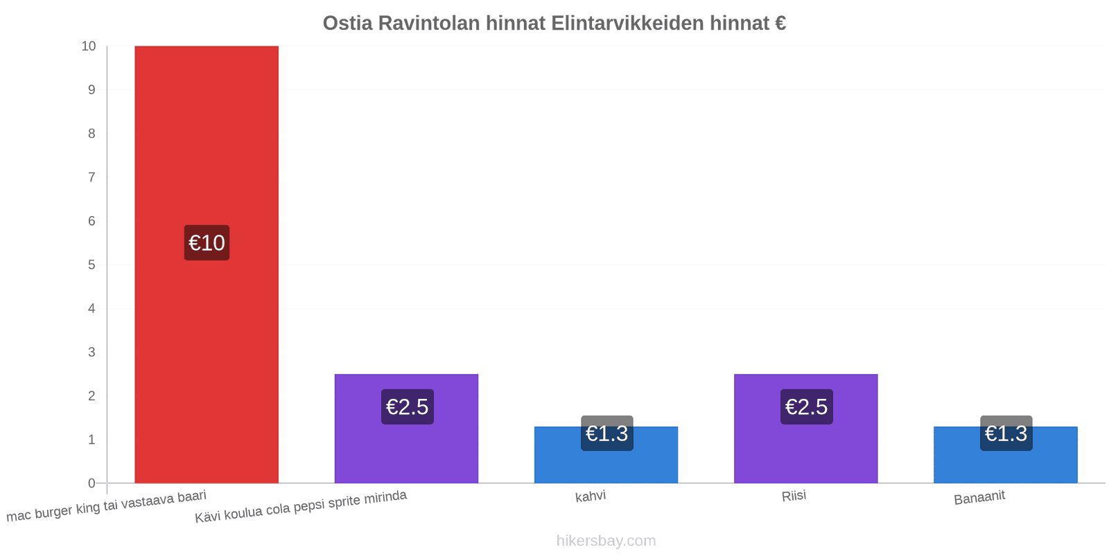 Ostia hintojen muutokset hikersbay.com