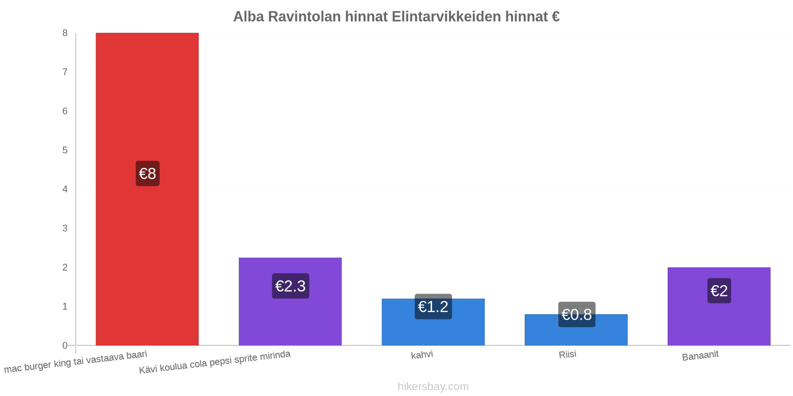 Alba hintojen muutokset hikersbay.com