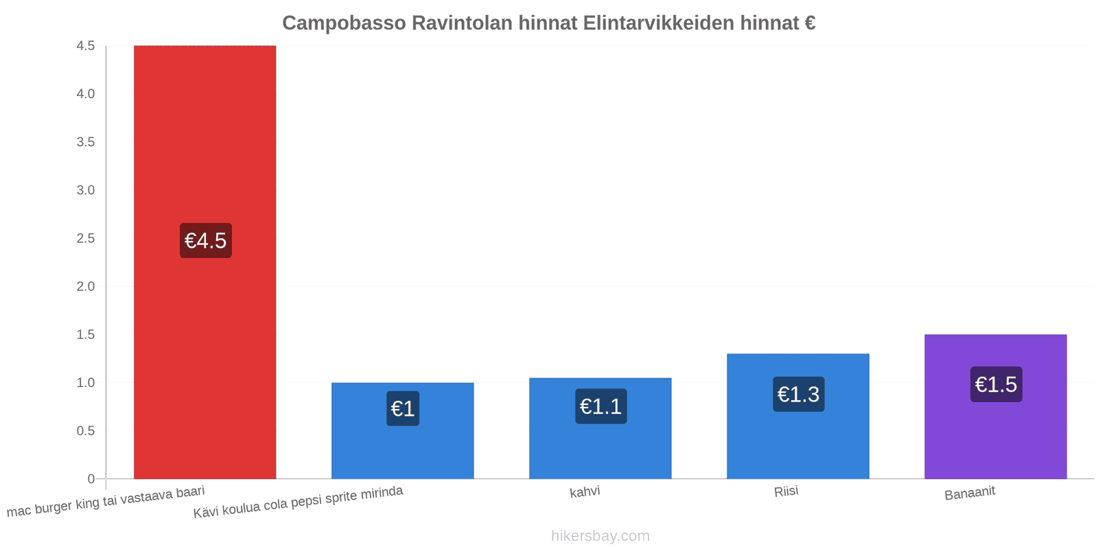 Campobasso hintojen muutokset hikersbay.com