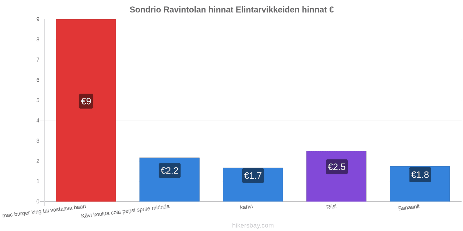 Sondrio hintojen muutokset hikersbay.com