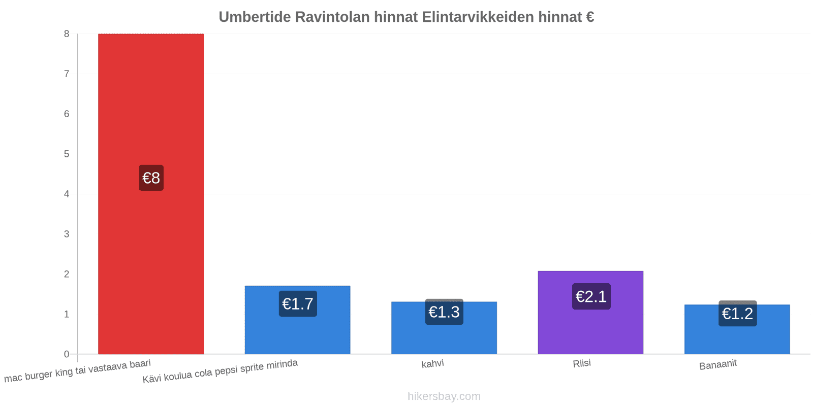 Umbertide hintojen muutokset hikersbay.com