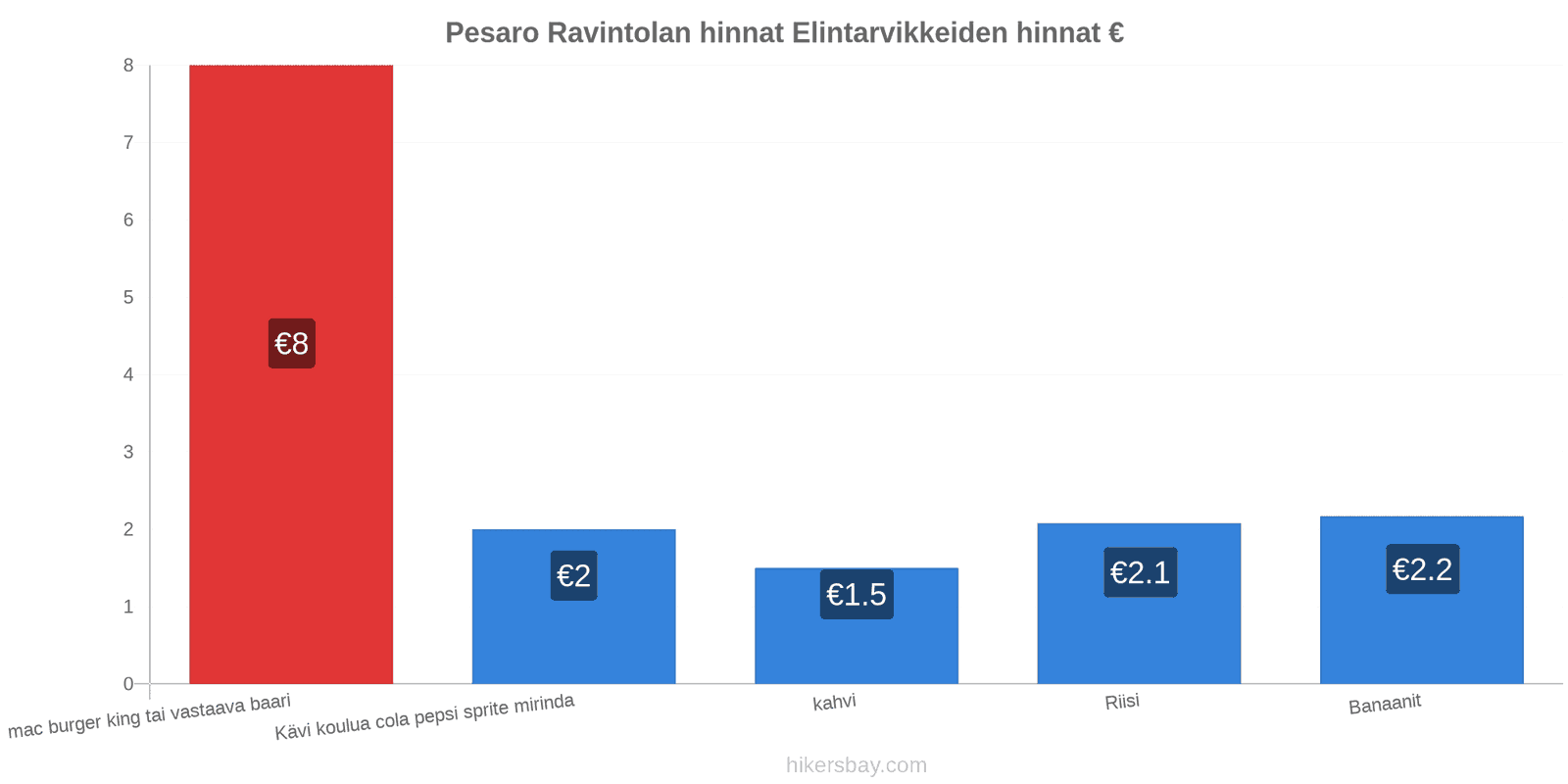 Pesaro hintojen muutokset hikersbay.com