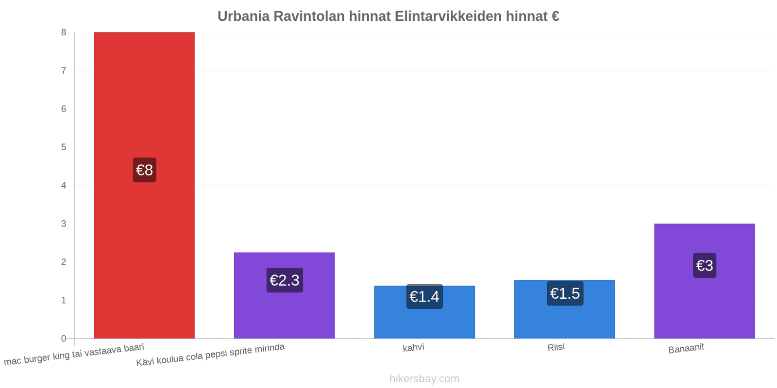 Urbania hintojen muutokset hikersbay.com