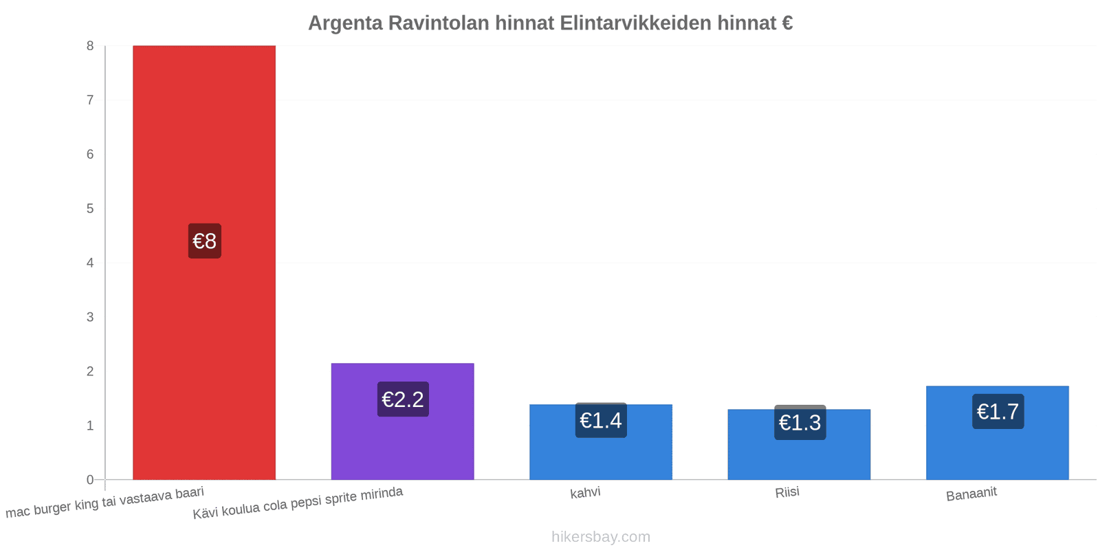 Argenta hintojen muutokset hikersbay.com