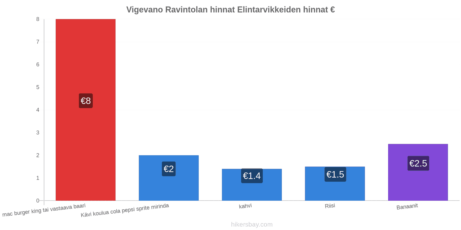 Vigevano hintojen muutokset hikersbay.com