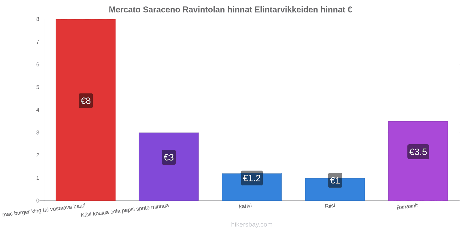 Mercato Saraceno hintojen muutokset hikersbay.com