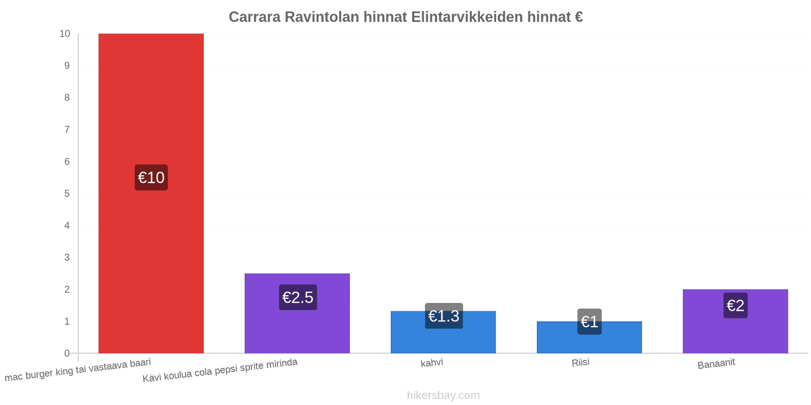 Carrara hintojen muutokset hikersbay.com