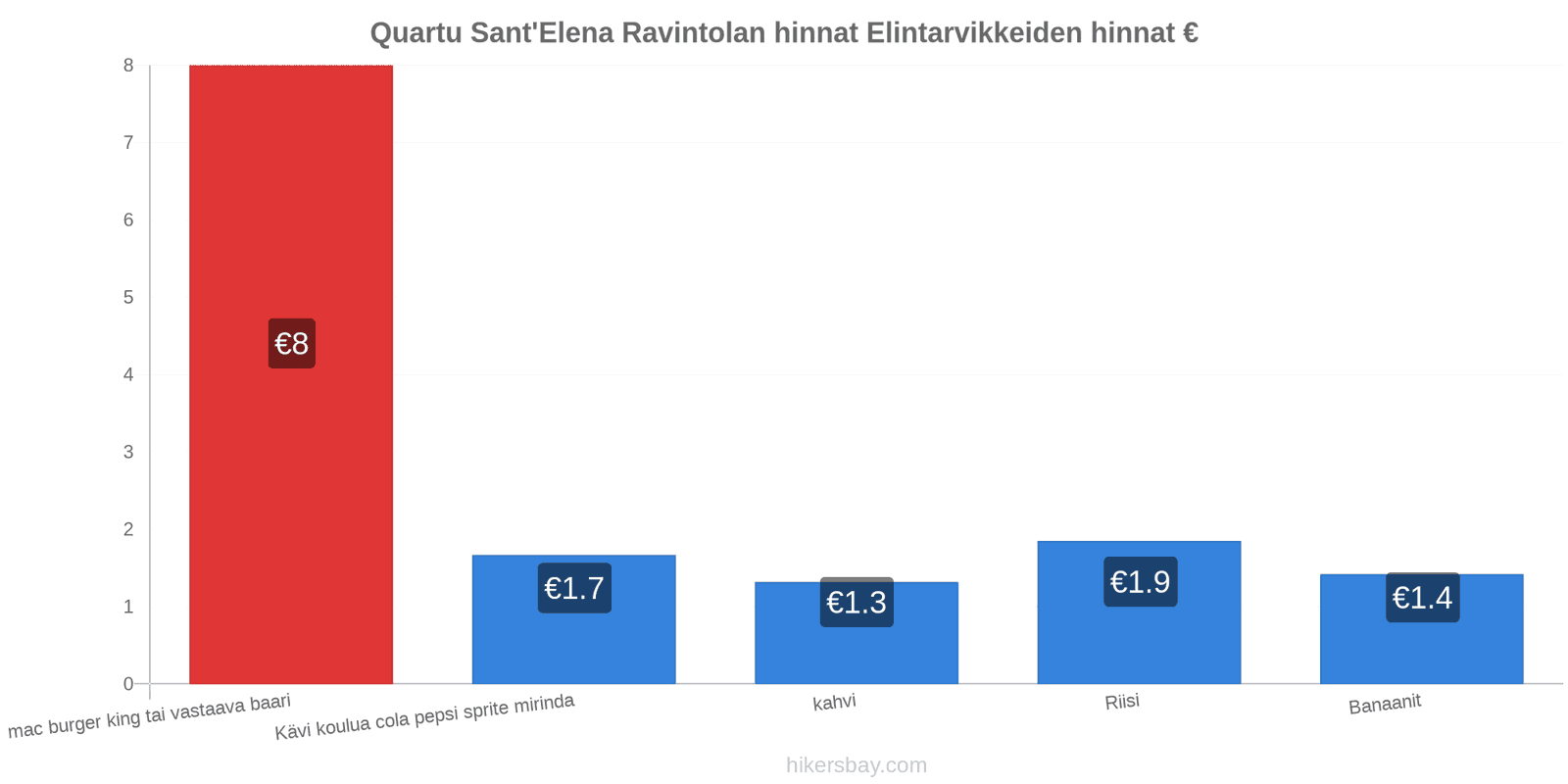 Quartu Sant'Elena hintojen muutokset hikersbay.com