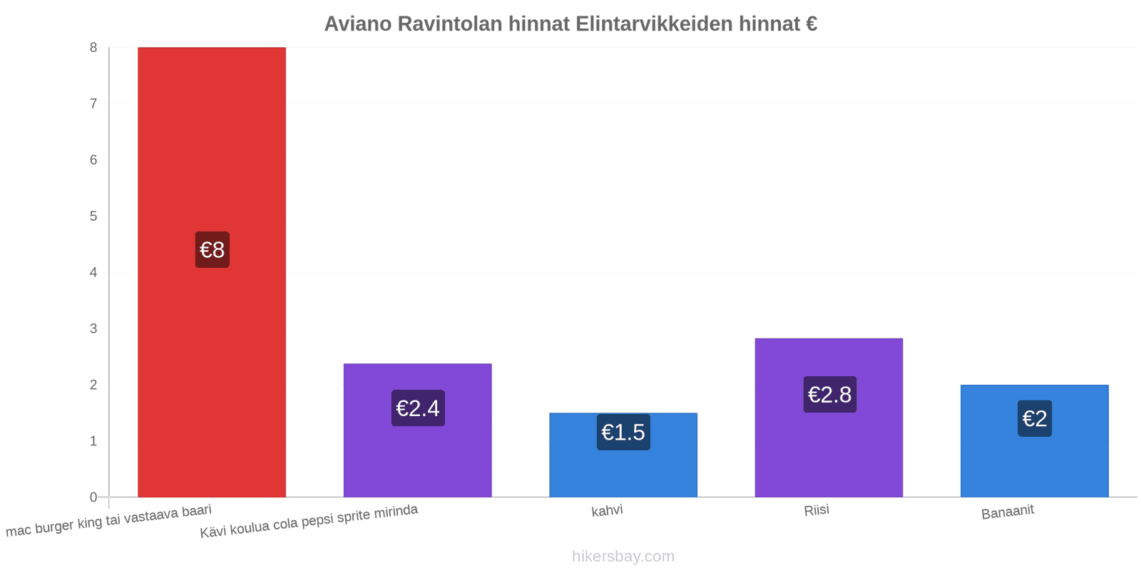 Aviano hintojen muutokset hikersbay.com