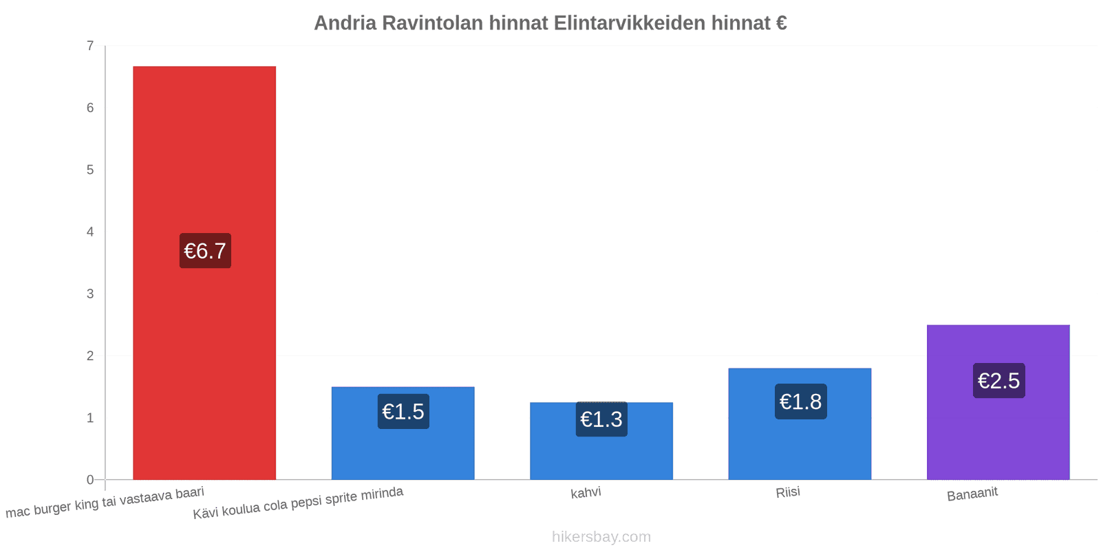 Andria hintojen muutokset hikersbay.com