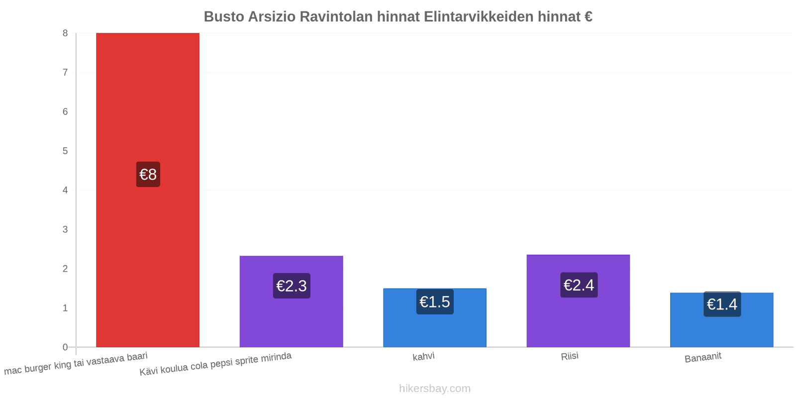 Busto Arsizio hintojen muutokset hikersbay.com