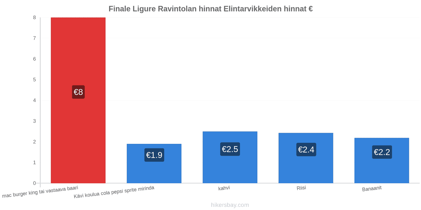 Finale Ligure hintojen muutokset hikersbay.com