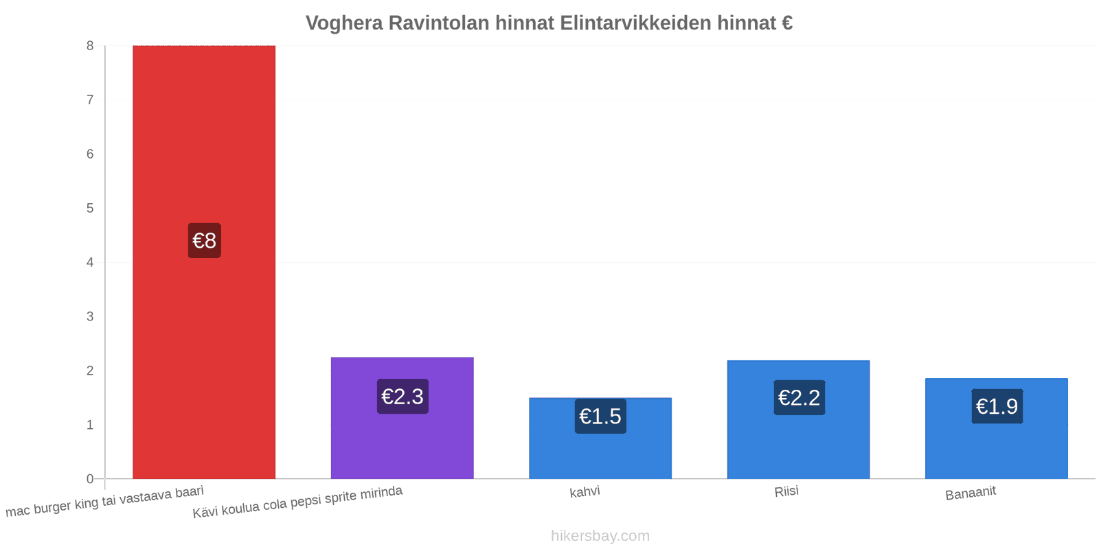 Voghera hintojen muutokset hikersbay.com