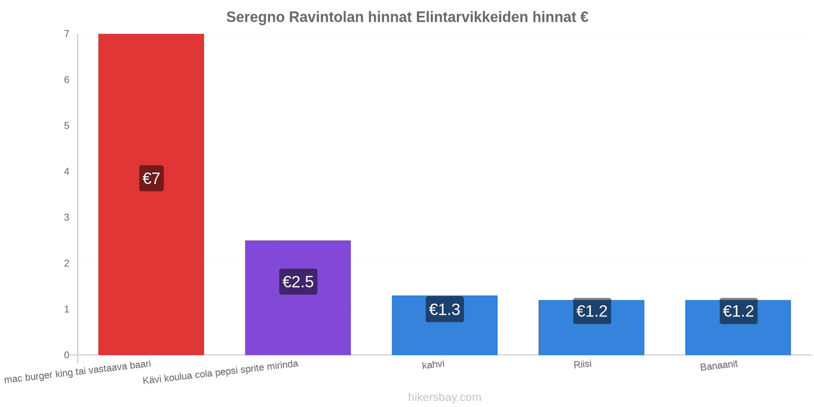 Seregno hintojen muutokset hikersbay.com