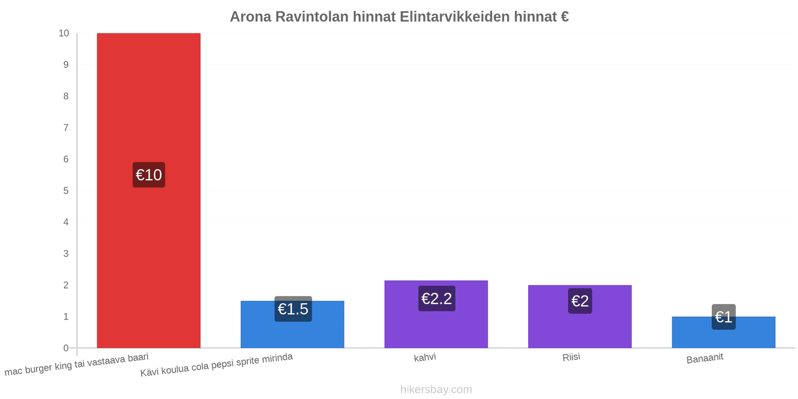 Arona hintojen muutokset hikersbay.com