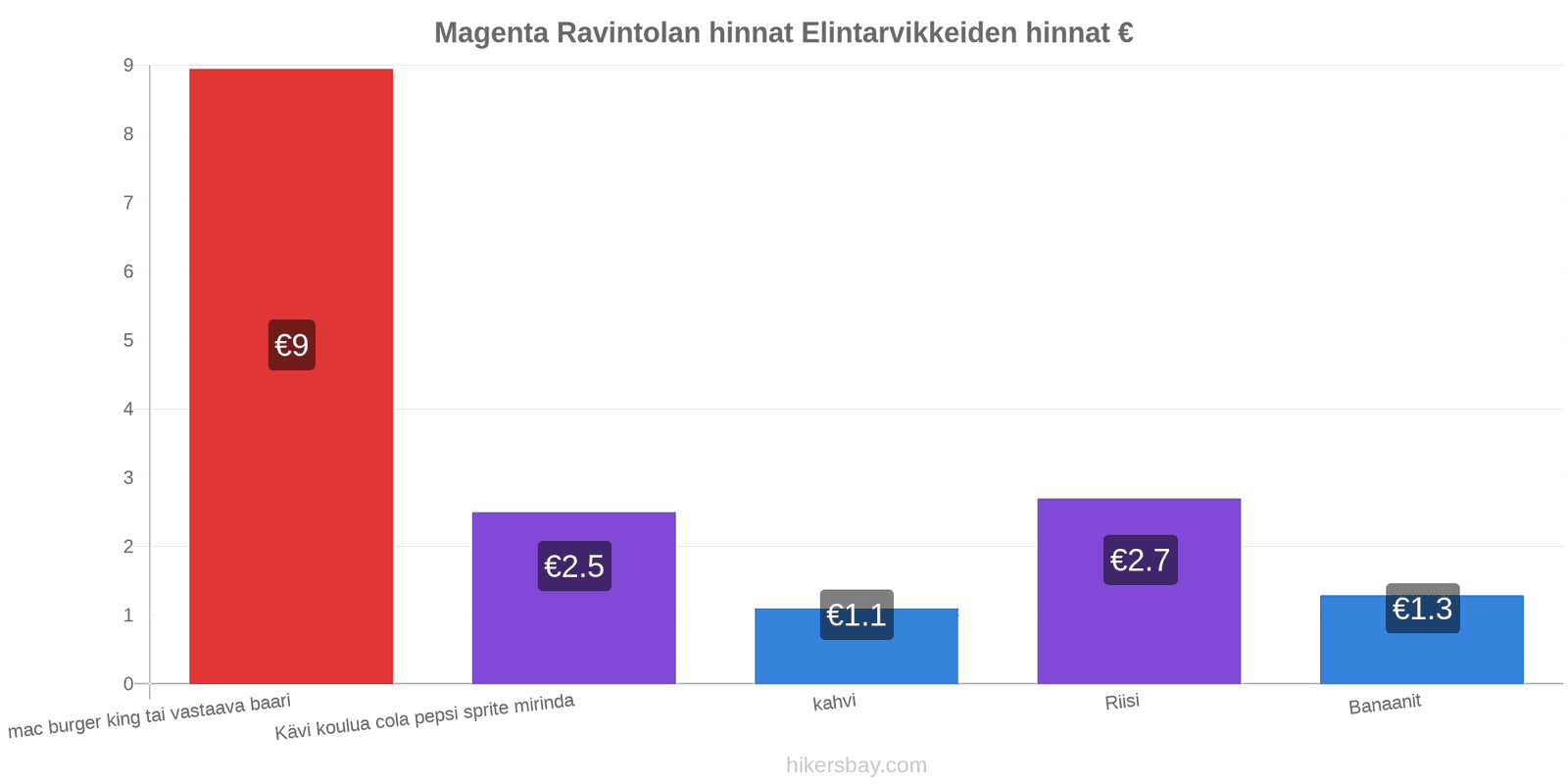 Magenta hintojen muutokset hikersbay.com