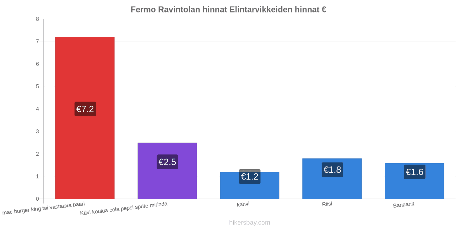 Fermo hintojen muutokset hikersbay.com