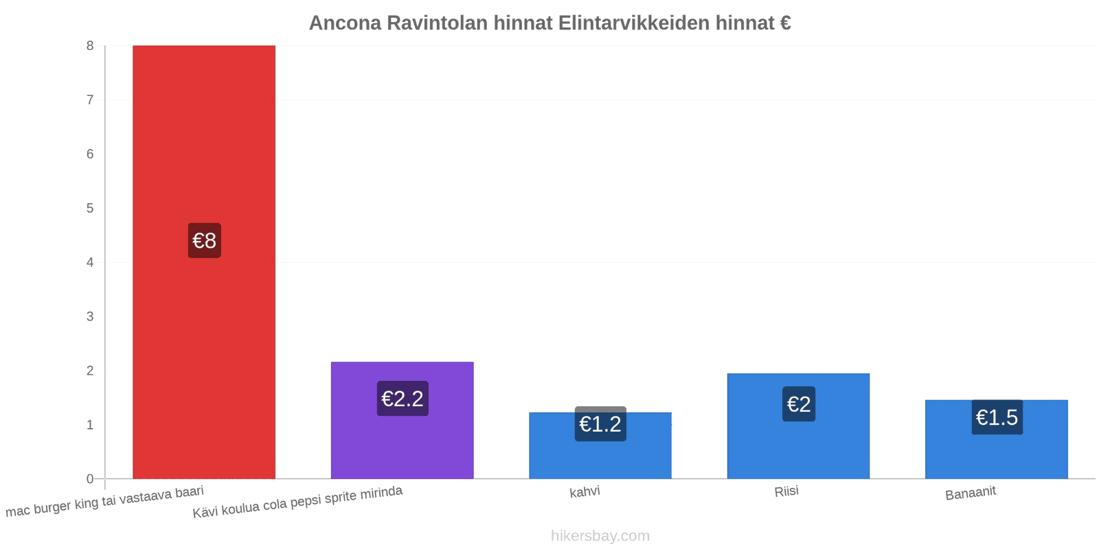 Ancona hintojen muutokset hikersbay.com