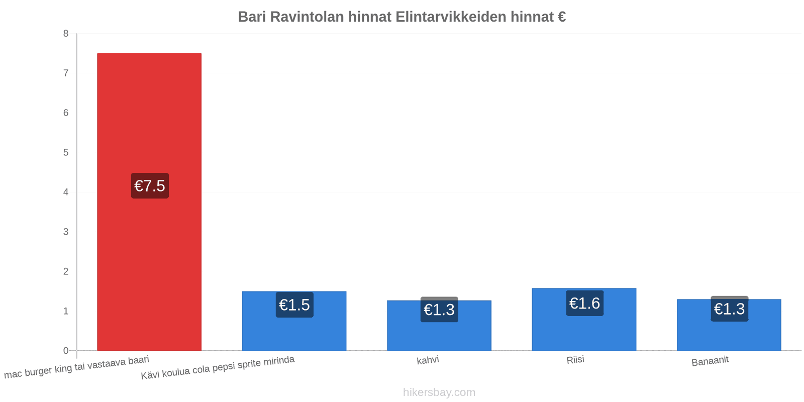 Bari hintojen muutokset hikersbay.com