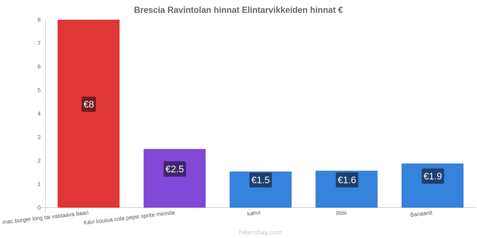 Brescia hintojen muutokset hikersbay.com