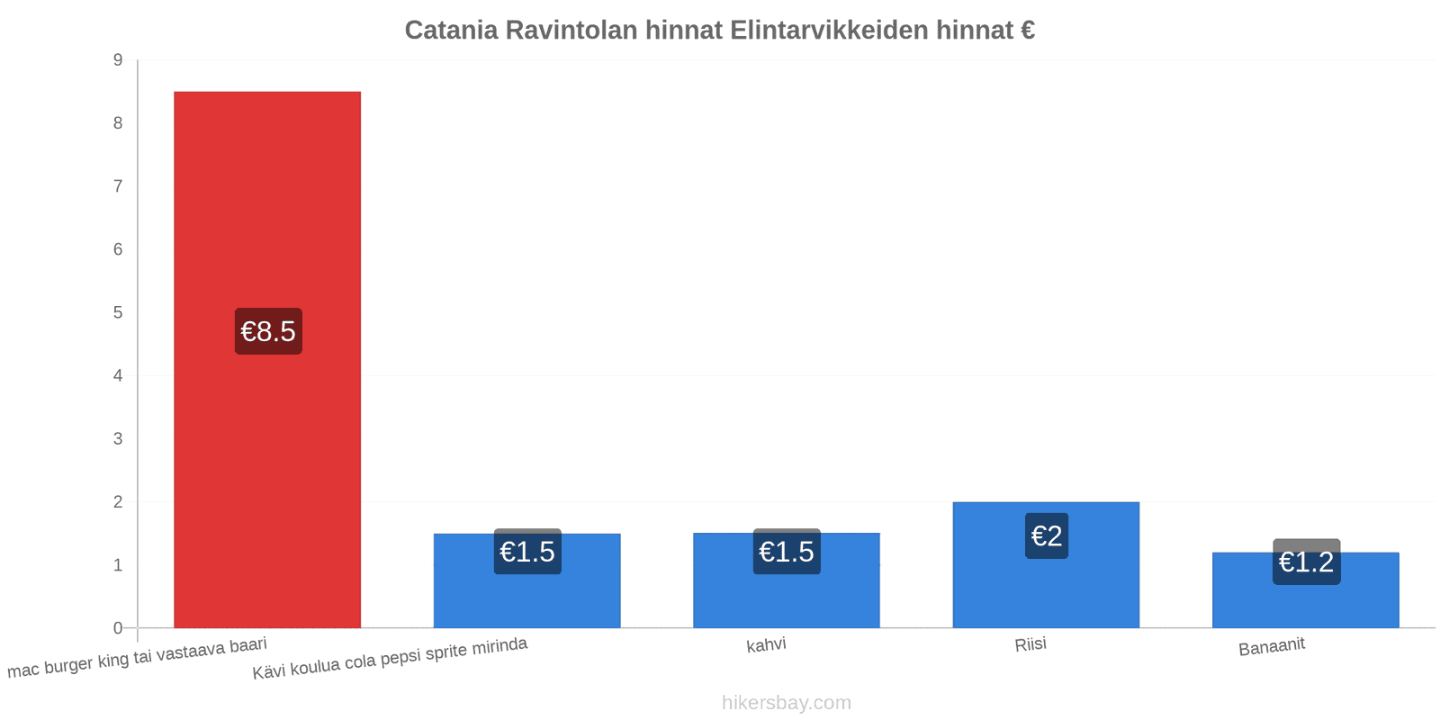 Catania hintojen muutokset hikersbay.com