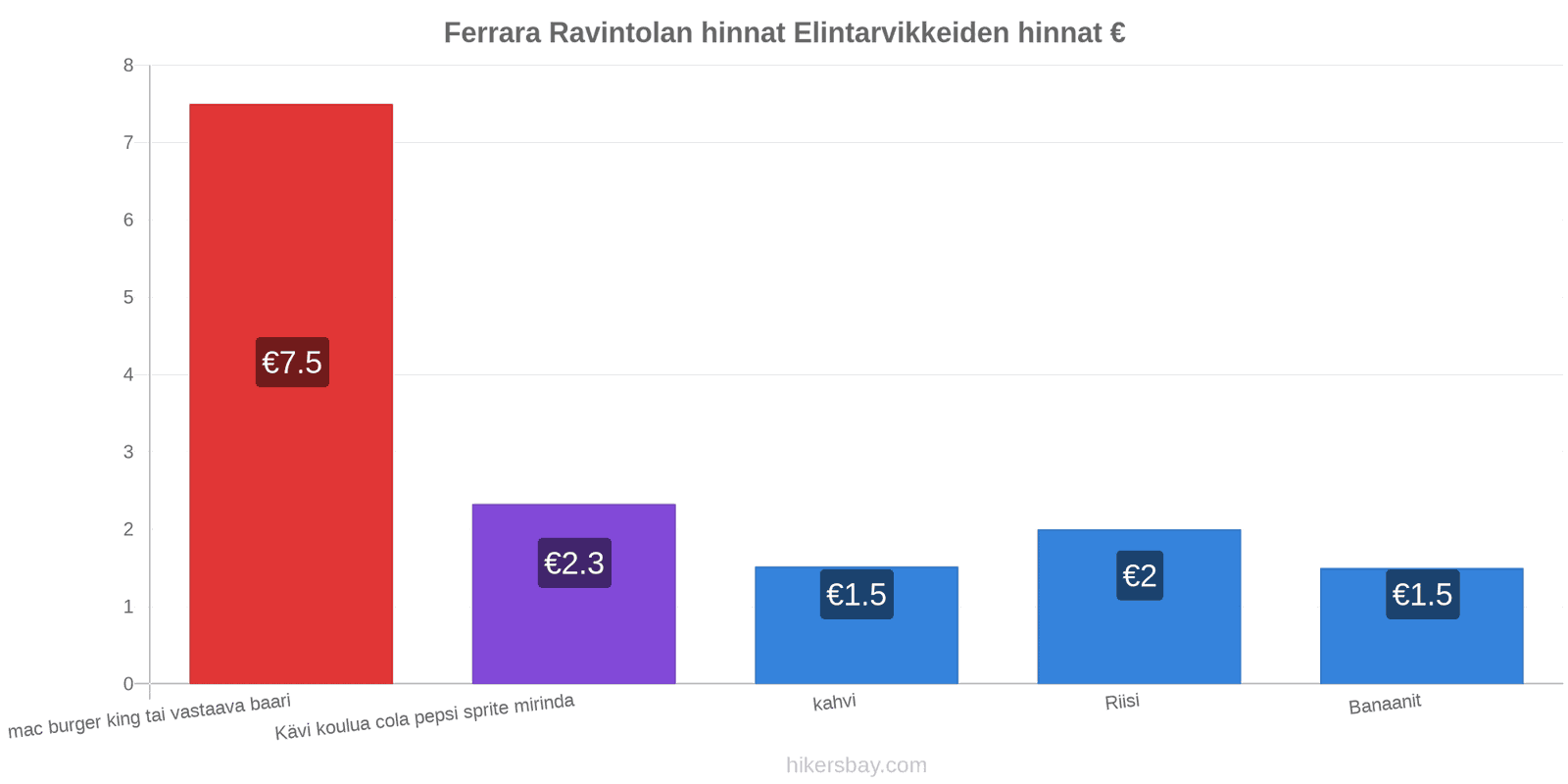 Ferrara hintojen muutokset hikersbay.com