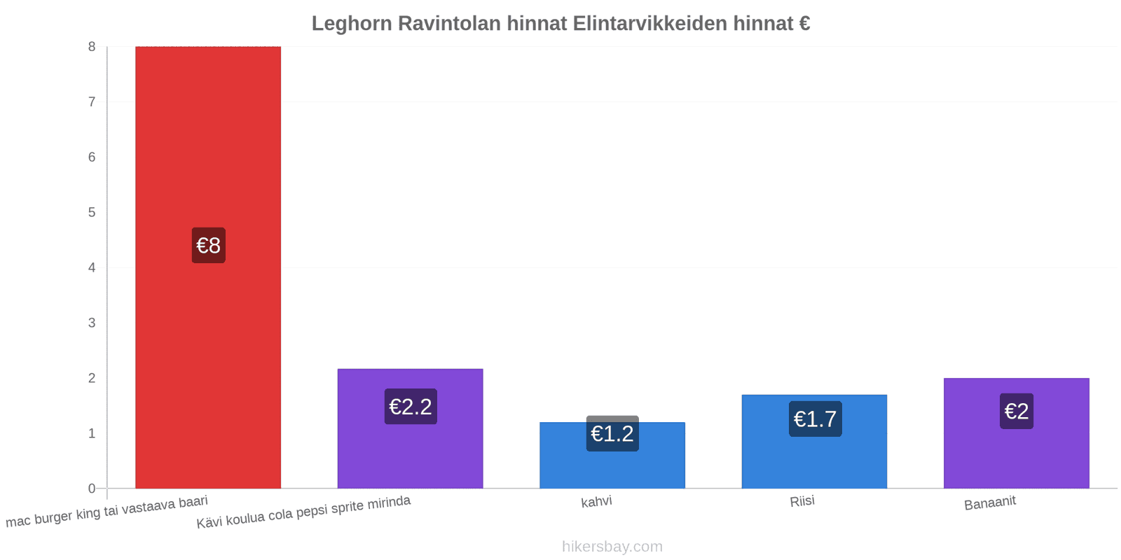 Leghorn hintojen muutokset hikersbay.com