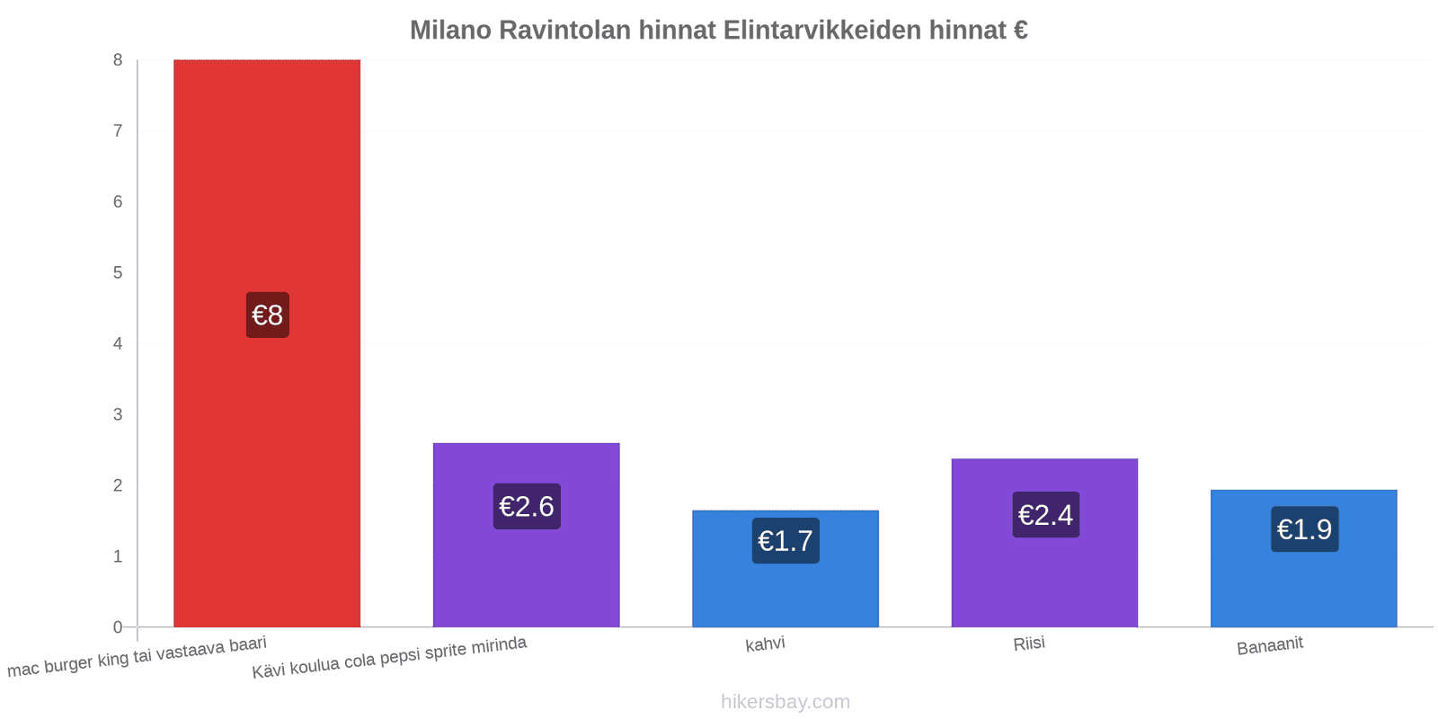 Milano hintojen muutokset hikersbay.com