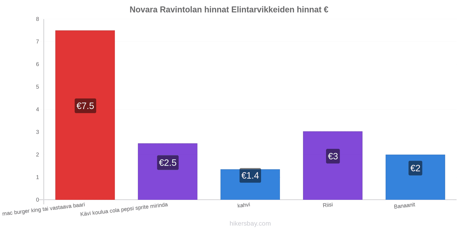 Novara hintojen muutokset hikersbay.com