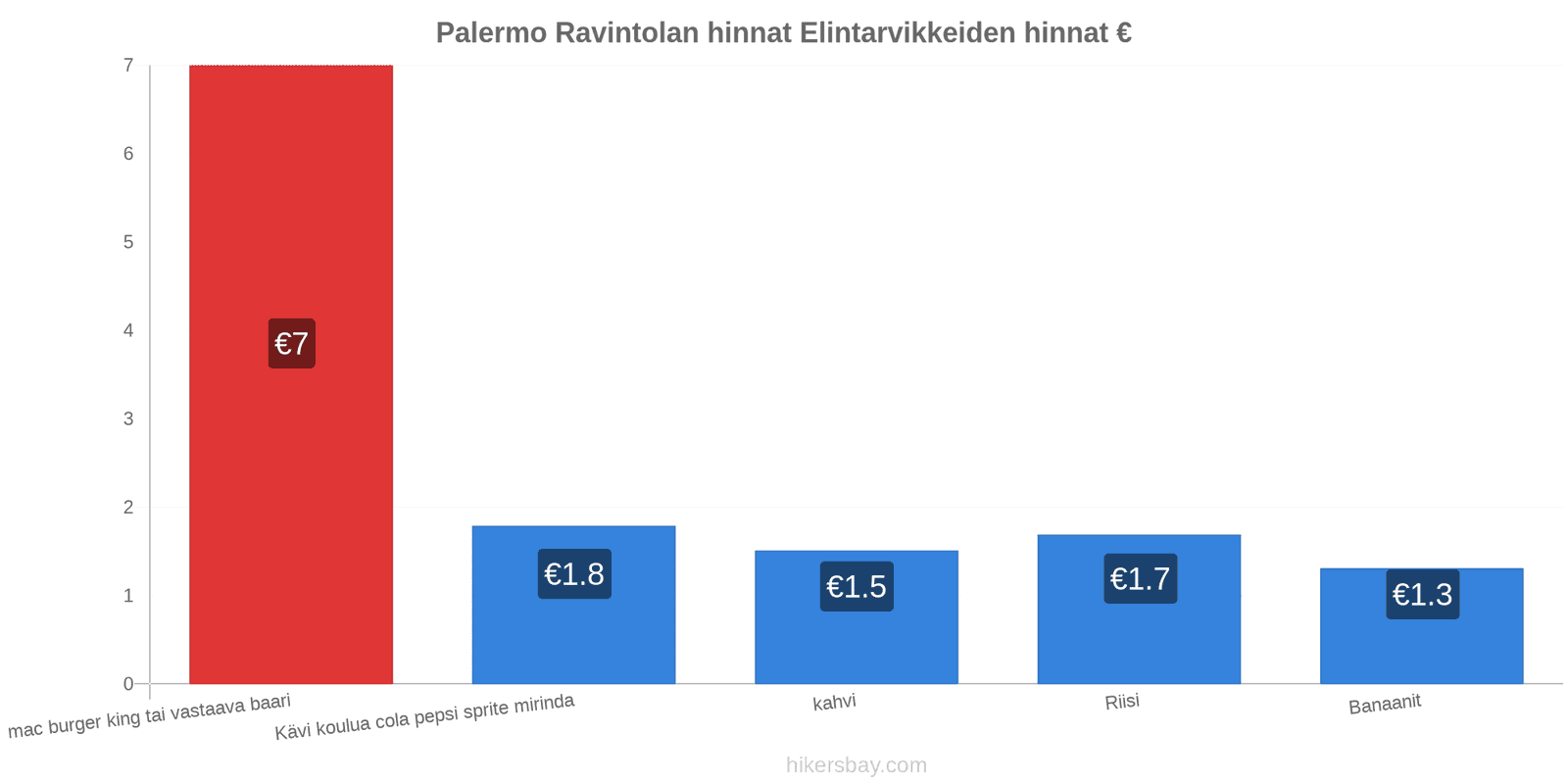 Palermo hintojen muutokset hikersbay.com