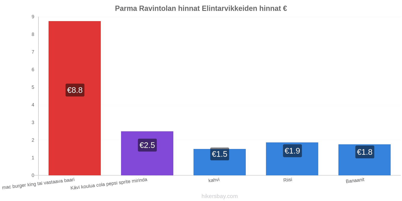 Parma hintojen muutokset hikersbay.com