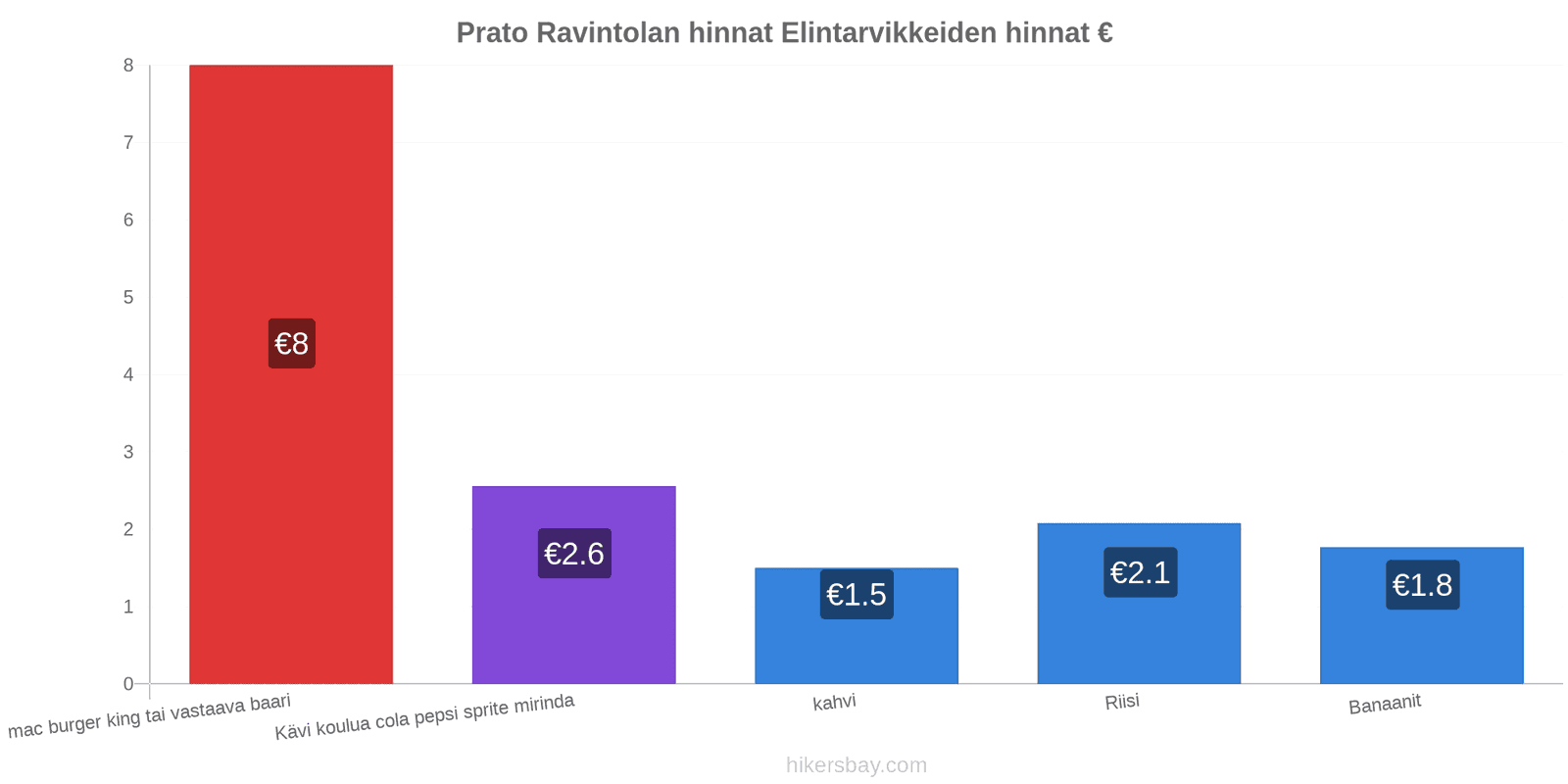 Prato hintojen muutokset hikersbay.com