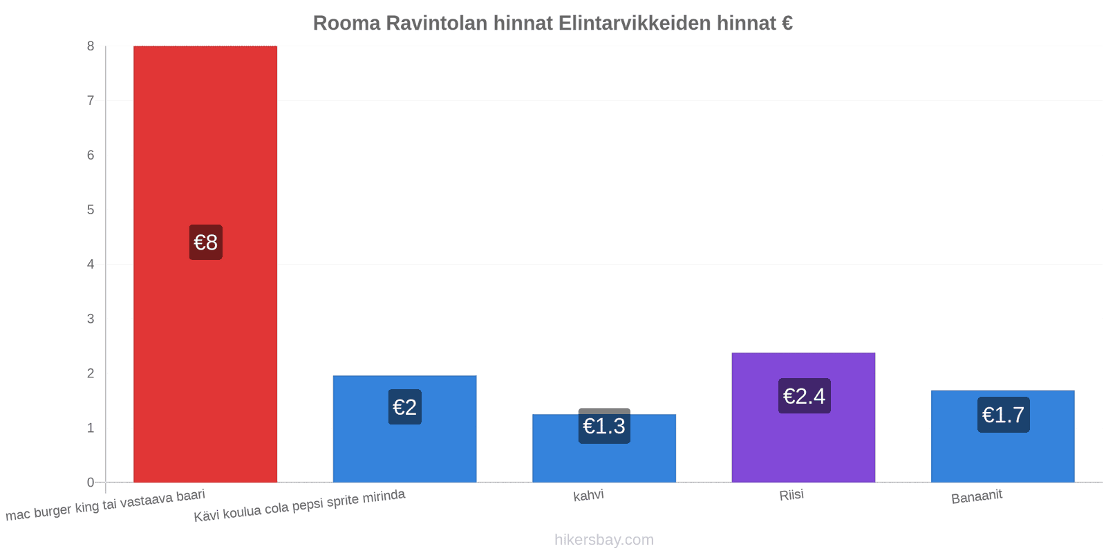 Rooma hintojen muutokset hikersbay.com