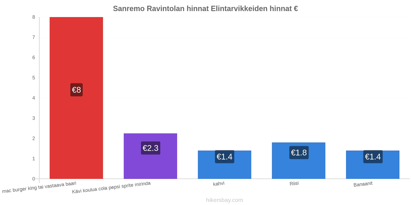 Sanremo hintojen muutokset hikersbay.com