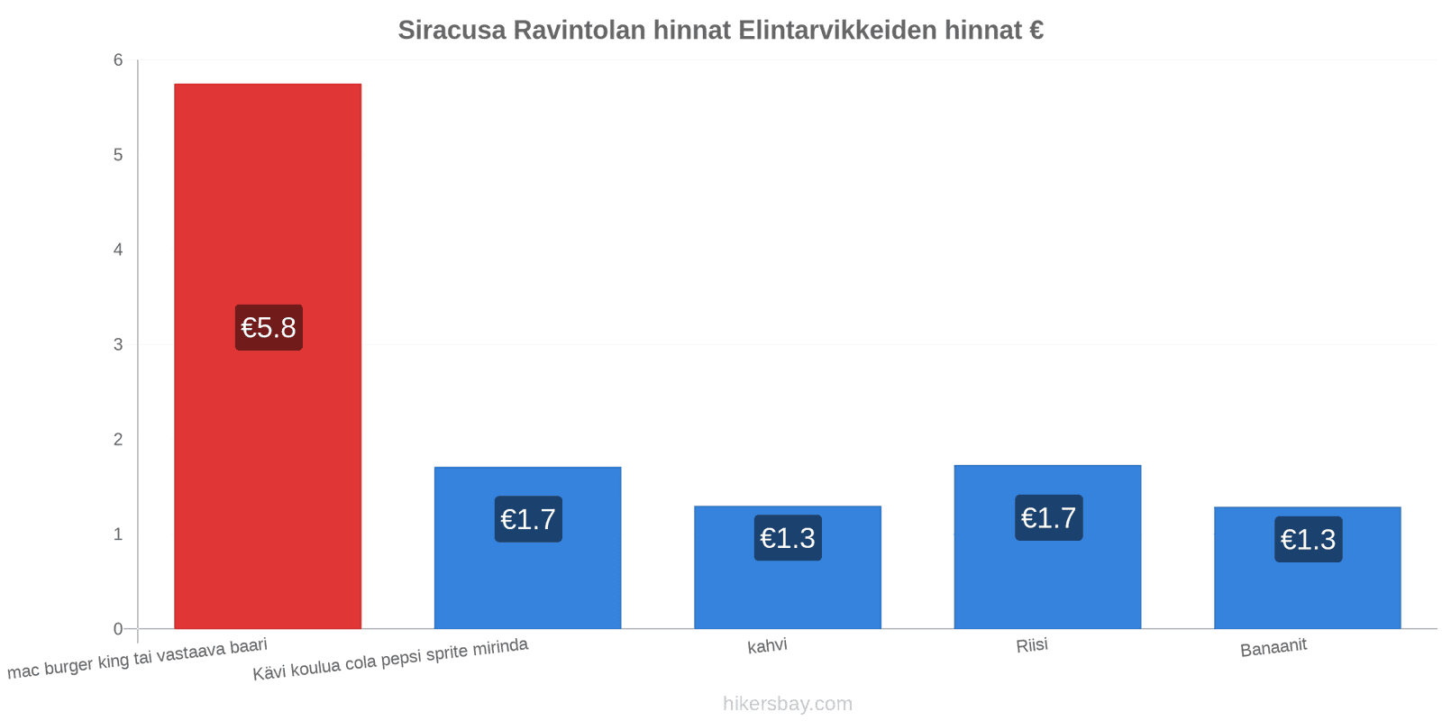 Siracusa hintojen muutokset hikersbay.com