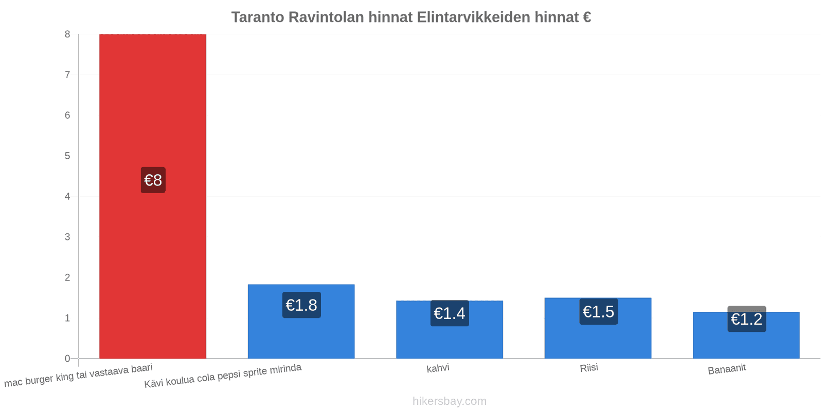 Taranto hintojen muutokset hikersbay.com