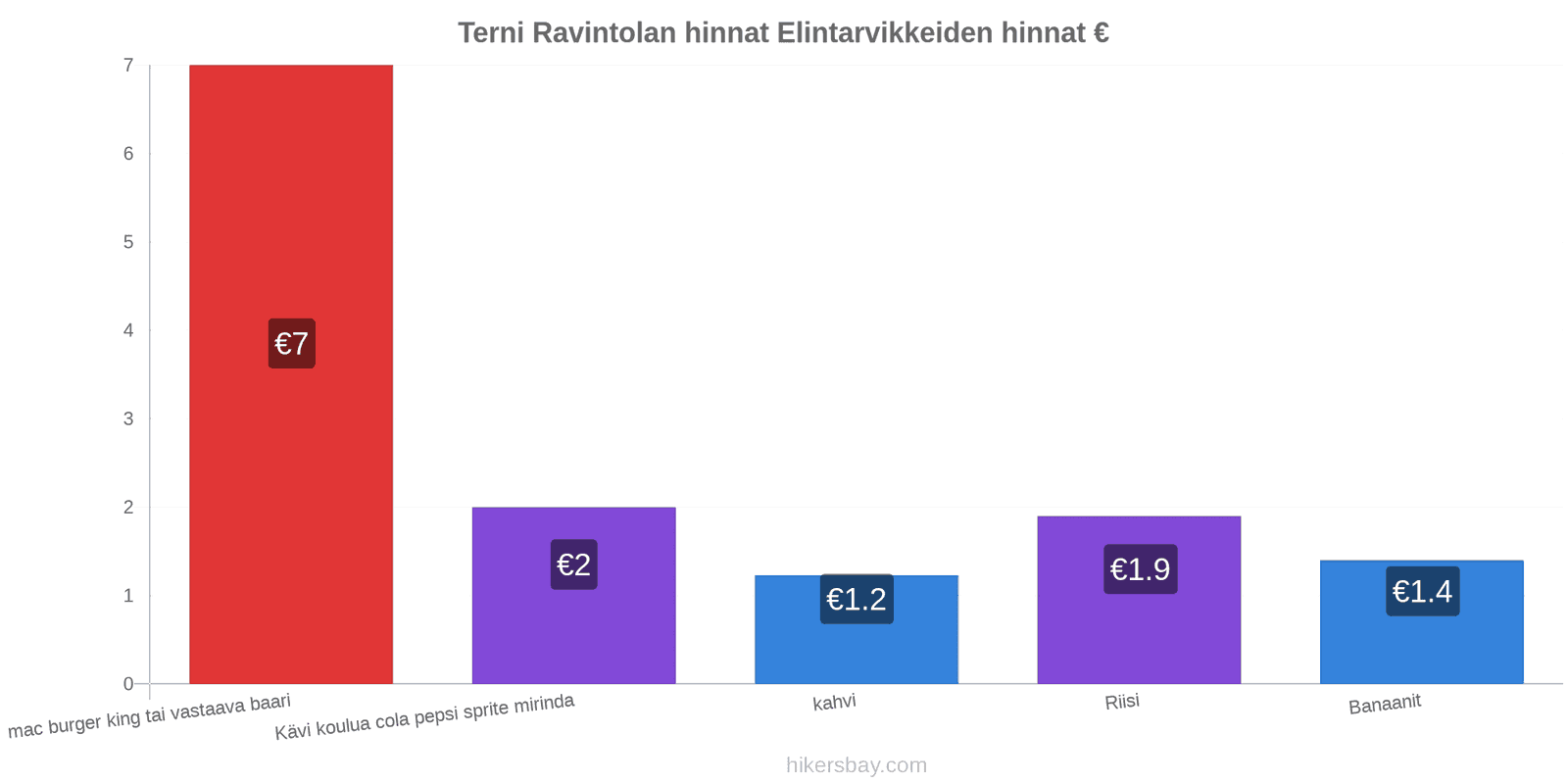 Terni hintojen muutokset hikersbay.com