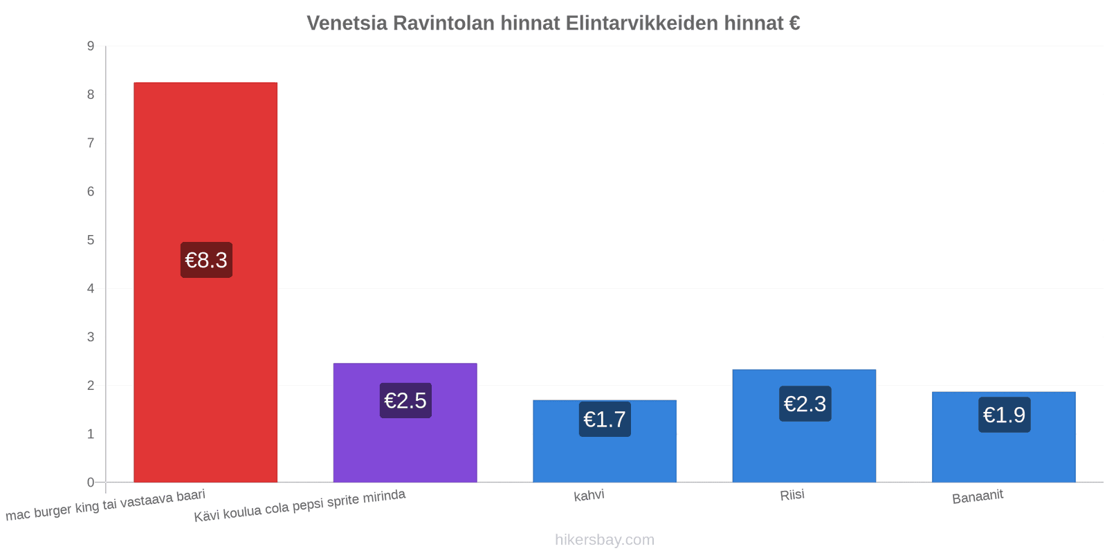 Venetsia hintojen muutokset hikersbay.com