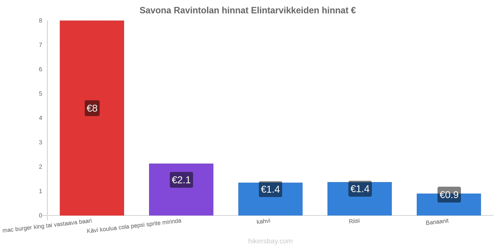 Savona hintojen muutokset hikersbay.com