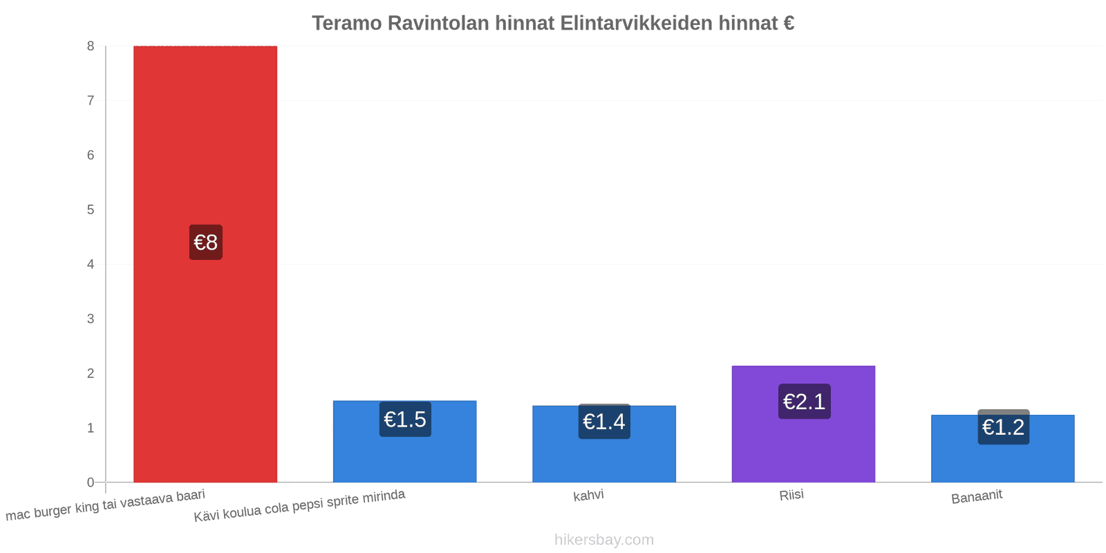 Teramo hintojen muutokset hikersbay.com