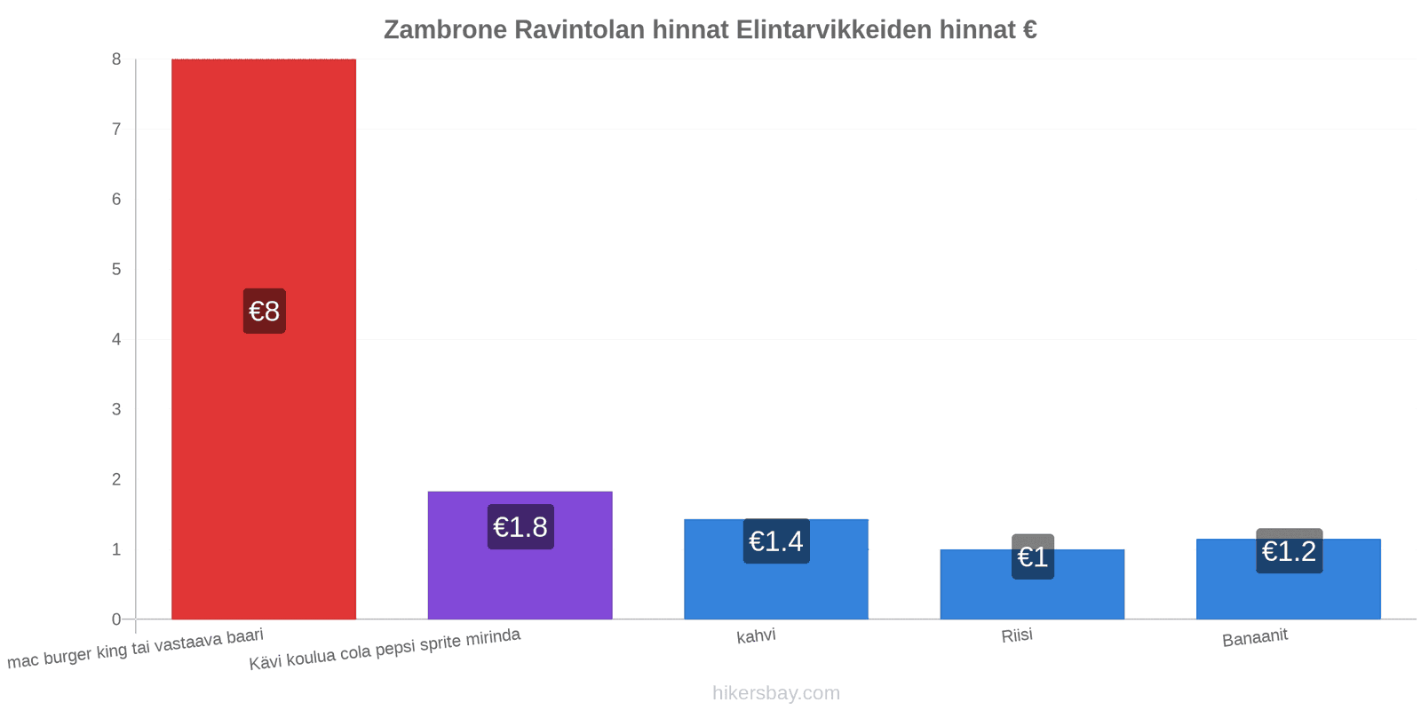 Zambrone hintojen muutokset hikersbay.com