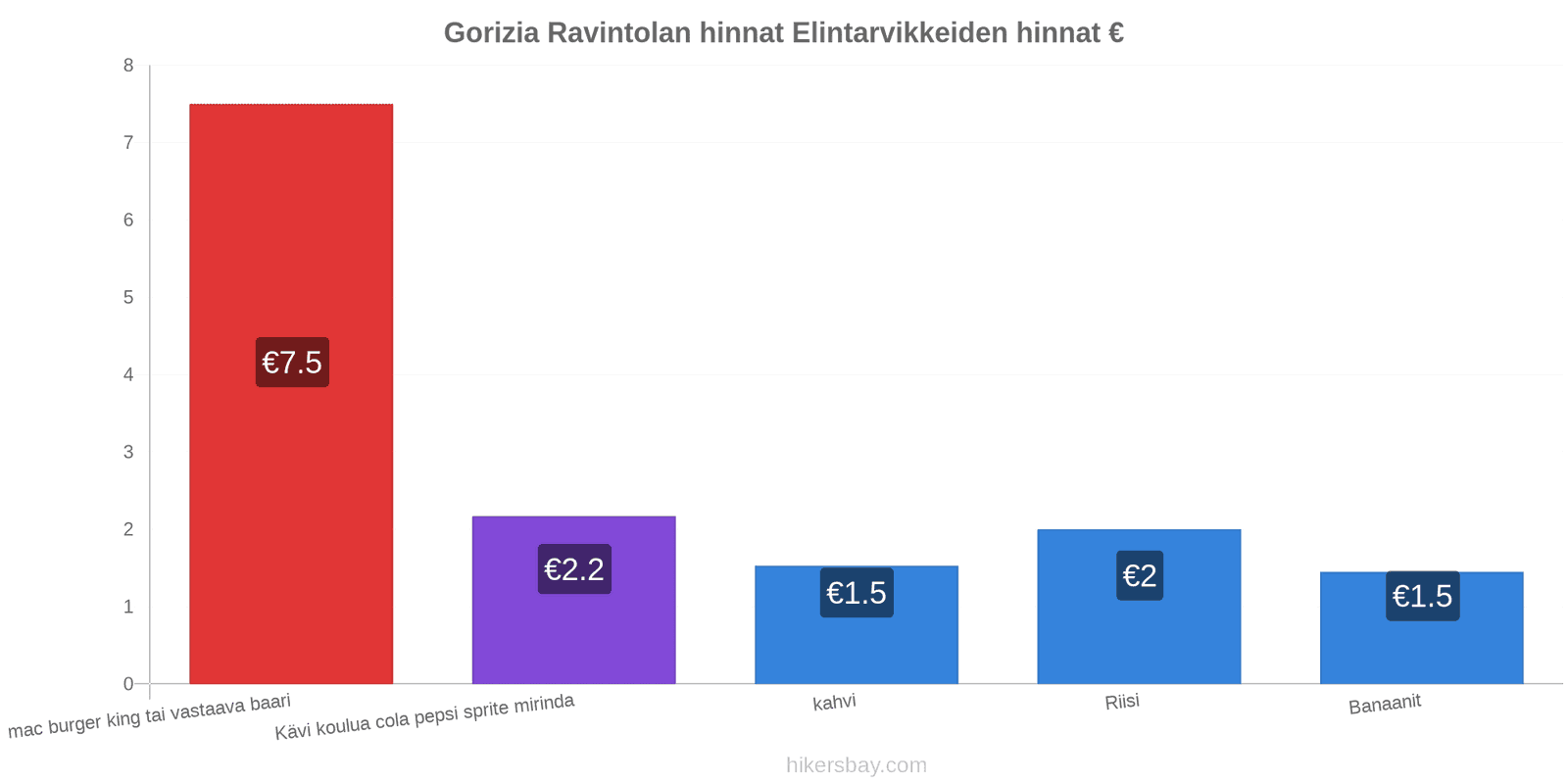 Gorizia hintojen muutokset hikersbay.com