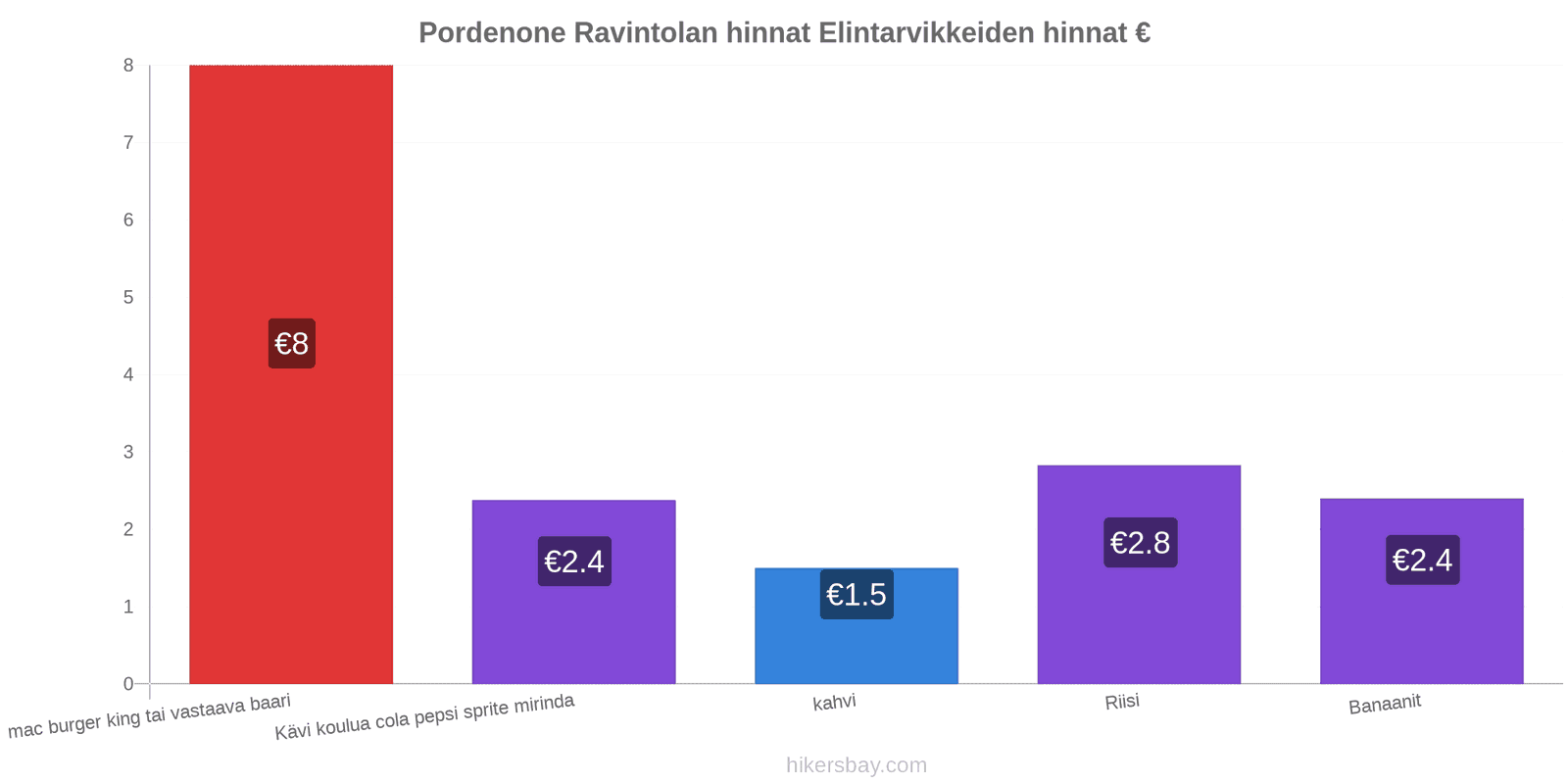 Pordenone hintojen muutokset hikersbay.com