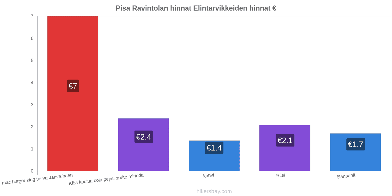 Pisa hintojen muutokset hikersbay.com