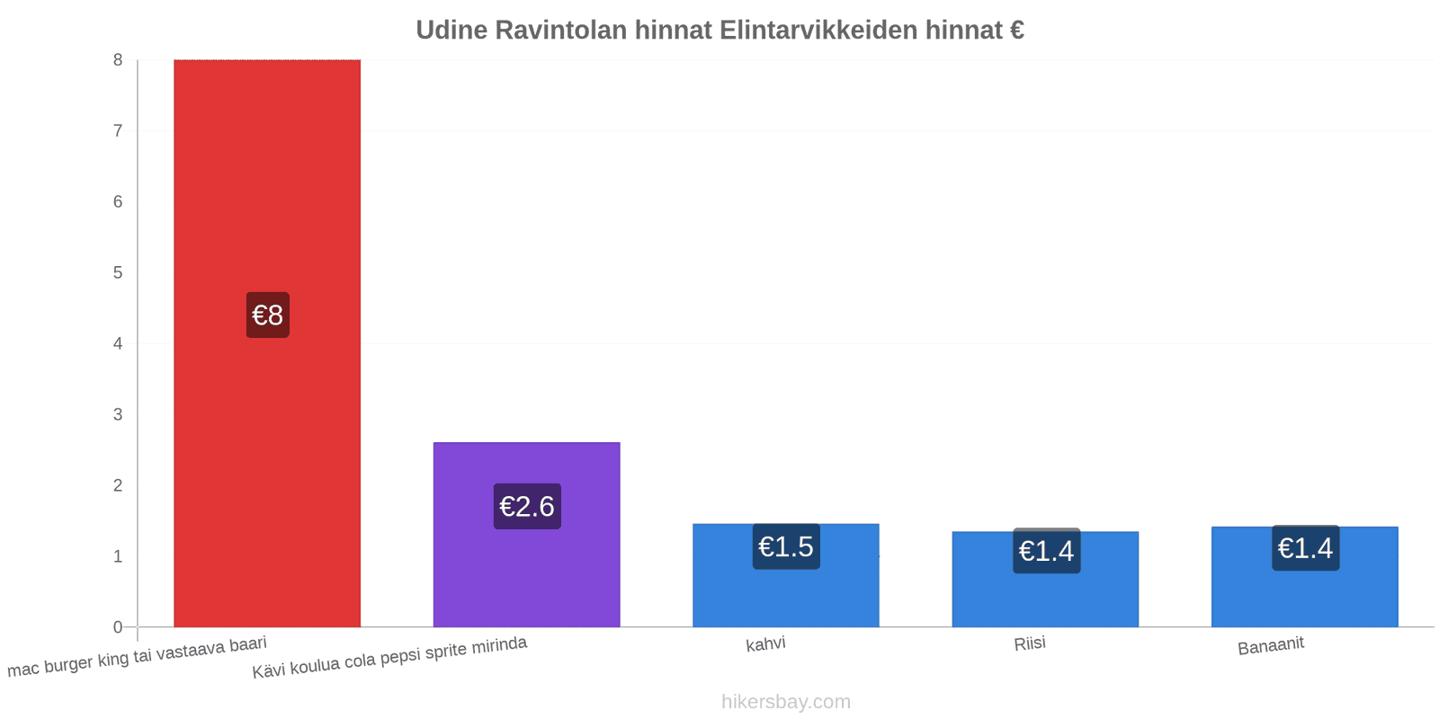 Udine hintojen muutokset hikersbay.com